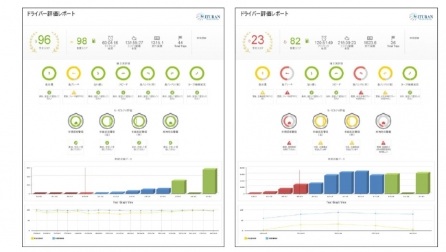 図：モービルアイとイトラン連携によるドライバー評価レポート画面