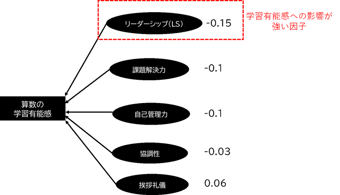 算数の学習有能感への影響が強い因子