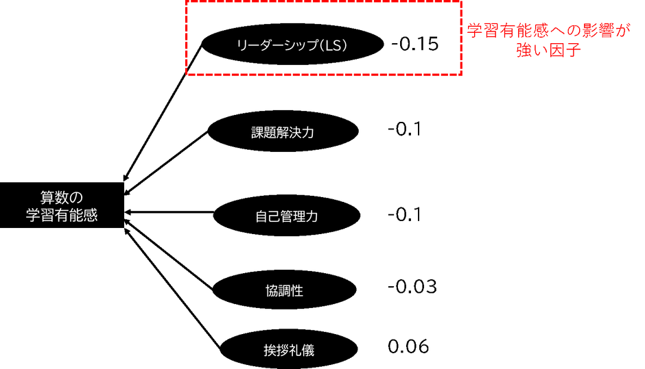 算数の学習有能感への影響が強い因子