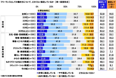 連合調べ　 フリーランスとしての働き方満足度　 「仕事全体」は52.8%、「仕事内容・質」は56.0%、 「労働時間」は54.4%、 「働きがい・やりがい」は62.5%、 「プライベートとの両立」は65.6%が満足　 一方「収入」は26.3%にとどまる結果に