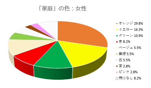 「家庭」のイメージの色(女性)2019.2調査