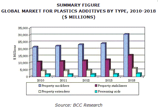 世界のプラスチック添加剤市場:北米