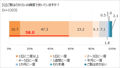 ご飯を炊く頻度