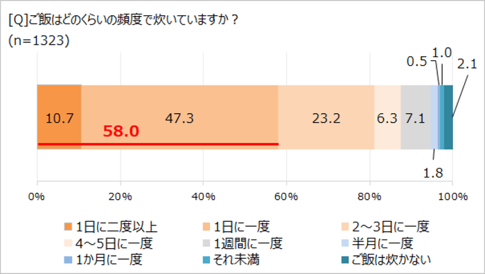 ご飯を炊く頻度