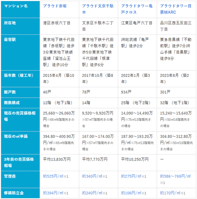 画像5：4つのプラウド・プラウドタワー比較表（2025年10月マンションナビ調べ）※1:2025年9月事例参照