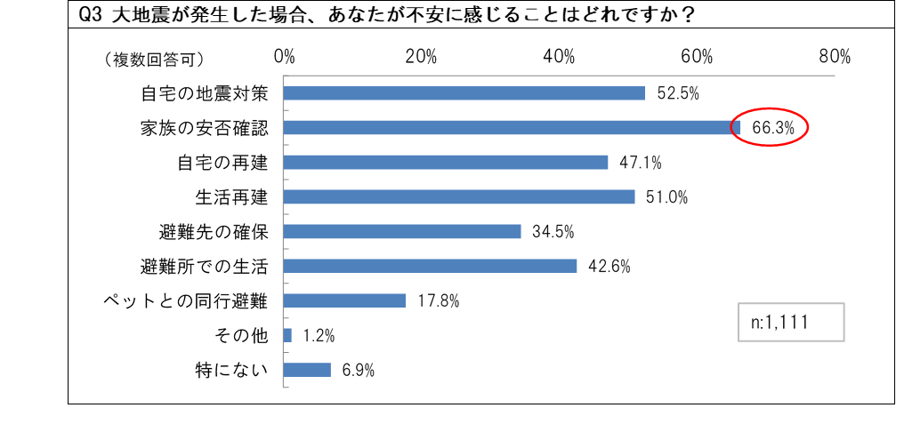 地震・防災への意識は、事前対策の実践へ