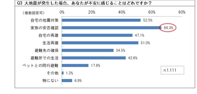 地震・防災への意識は、事前対策の実践へ