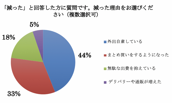 買い物が減った理由