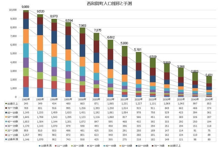 西和賀町の人口推移予想