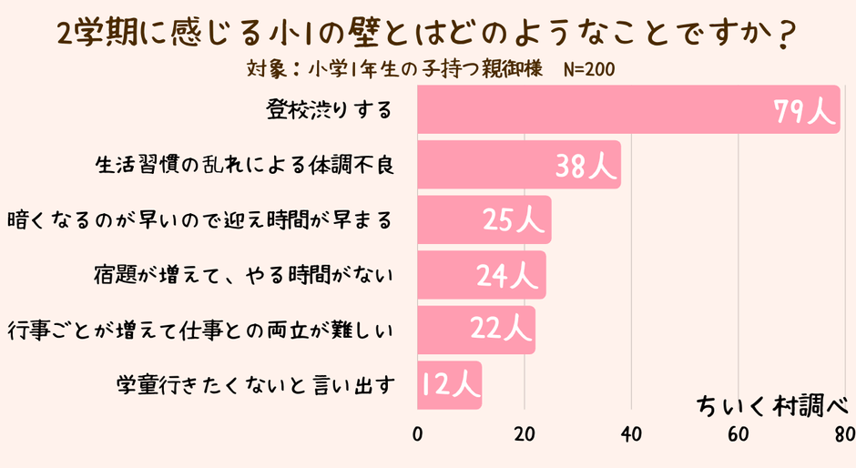 2学期に感じる小1の壁とはどのようなことですか?