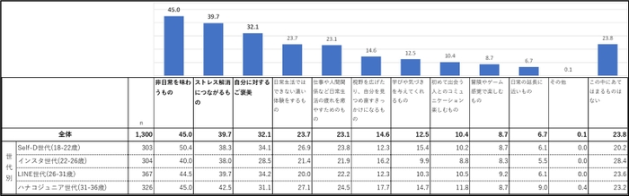 ※Z世代＝Self-D世代・インスタ世代、Y世代＝LINE世代・ハナコジュニア世代