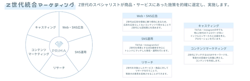 女子大生マーケティングユニット「TeamKJ」が 「株式会社PRiMA」として2021年7月に法人化し、 『Z世代統合マーケティング』サービスの提供を開始
