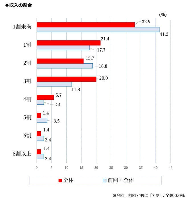 質問5 (2)