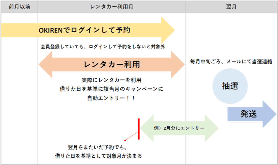 エントリーから当選までの流れ