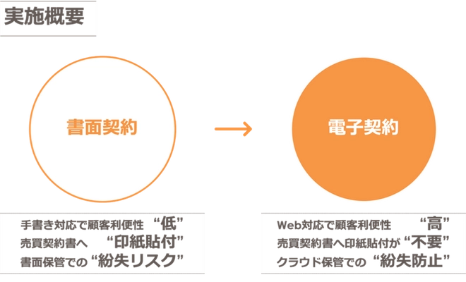 DXプロジェクト第１弾 投資用マンション 売買 に「電子契約」を導入