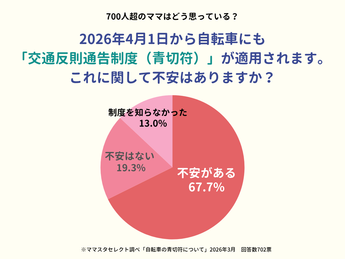 ママスタセレクトが全国700人超に「自転車の青切符」調査　「車道走行が怖い」「子どもの違反が心配」と不安の声【ママスタアンケート】