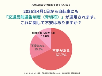 ママスタセレクトが全国700人超に「自転車の青切符」調査　「車道走行が怖い」「子どもの違反が心配」と不安の声【ママスタアンケート】