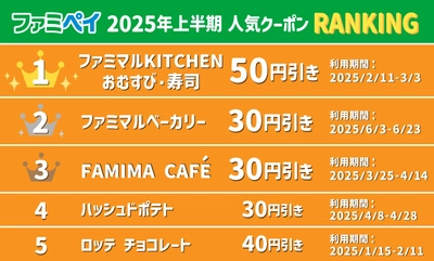 ファミマのアプリ「ファミペイ」上半期総括を発表　 利用数ダントツNo.1はおむすび・寿司50円引きクーポン！