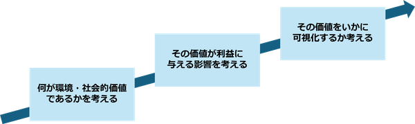 サステナブルプロデュースシステム（SPS）研究会のゴール