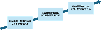 サステナブルプロデュースシステム（SPS）研究会のゴール