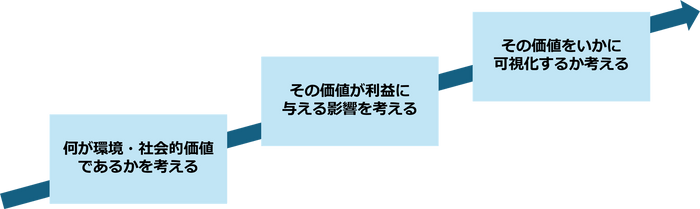 サステナブルプロデュースシステム(SPS)研究会のゴール