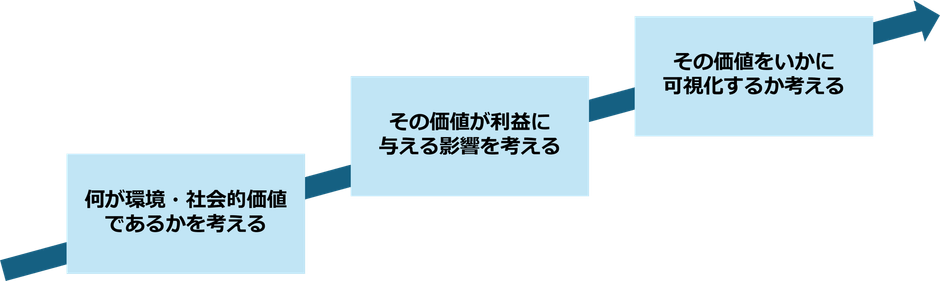 サステナブルプロデュースシステム(SPS)研究会のゴール