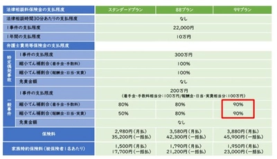 【弁護士保険ミカタ】商品リニューアル後　新規申込数125％増 加入者数2.3万人突破