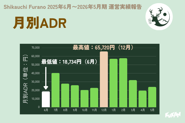 月別ADR(2025年6月~2026年5月期)