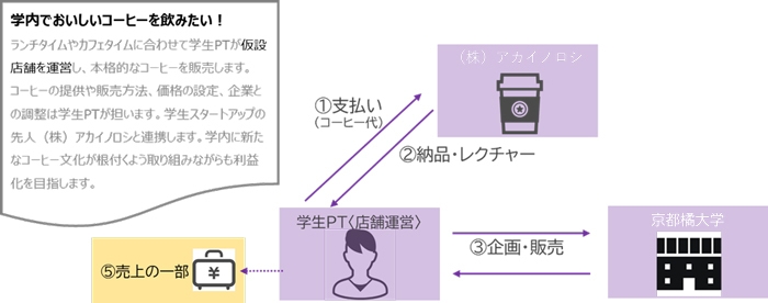 ＜Partage＞ビジネス計画