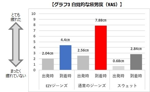 VASグラフ 疲労度