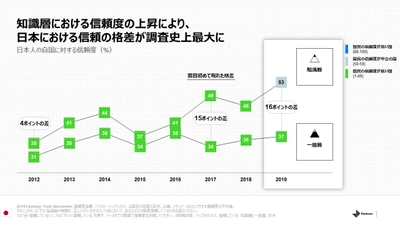 日本における自国に対する信頼度が 知識層と一般層でこれまでにないほど大きく乖離 男女間における信頼度格差も世界トップレベル