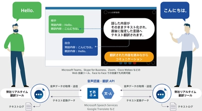 新型コロナウイルスの感染拡大のためWeb会議における 同時翻訳および文字起こしのための 「リアルタイム翻訳ツール」を無償提供開始