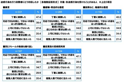 迷惑行為を行う消費者にどう対応したか