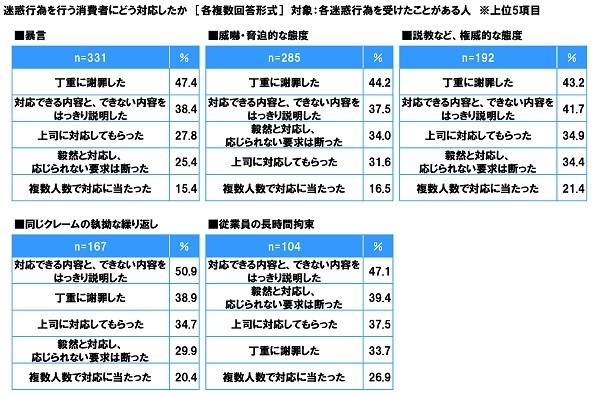 迷惑行為を行う消費者にどう対応したか