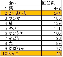 【Pasco プレスリリース】人気の高い秋の素材を“たっぷり”使用 秋の期間限定シリーズ5アイテム 2014年9月1日発売