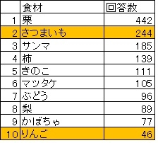 「秋の味覚」と聞いて浮かべる食材