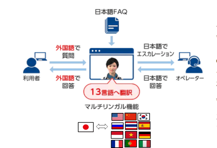 COTOHA Chat&FAQ(R)マルチリンガル