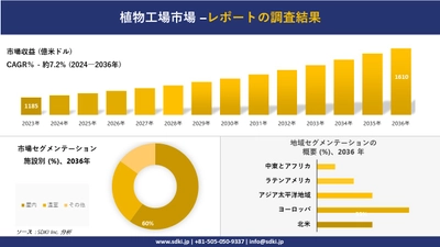 植物工場市場の発展、傾向、需要、成長分析および予測2024ー2036年