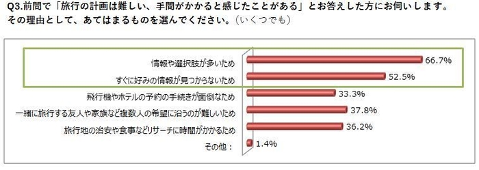 Q3.「旅行の計画は難しい、手間がかかると感じたことがある」とお答えした方にお伺いします。 その理由として、あてはまるものを選んでください。（いくつでも）