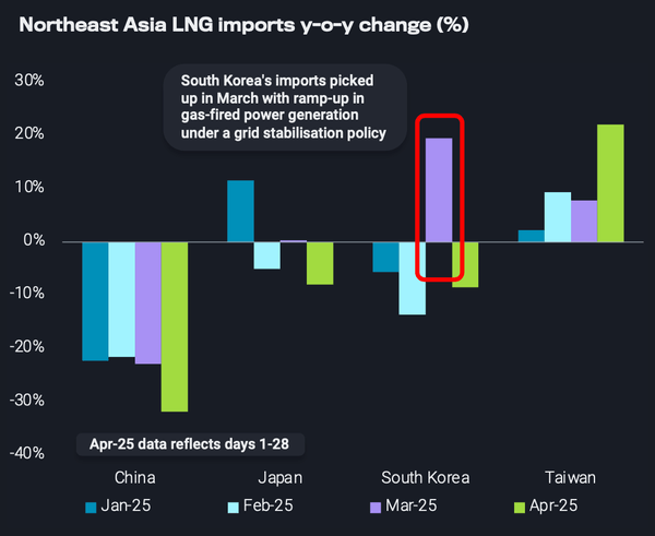 需要低迷と供給の改善により、2025年夏に向けてLNG市場は軟化