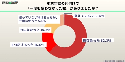 【500人調査】年末の片付けで「一度も使わなかった物」が続出　 6割以上が“未使用のまま眠らせていた物が複数あった”と回答