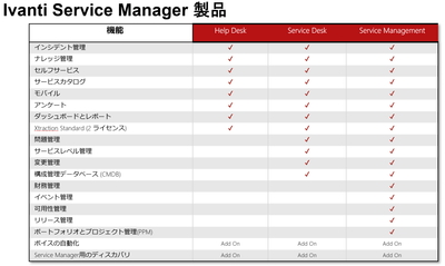 Ivanti Service Manager