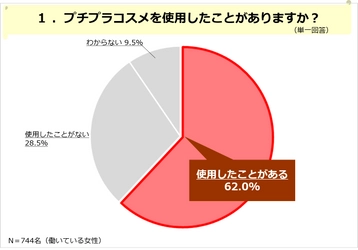 「働く女性のリアルライフ」プチプラコスメ編