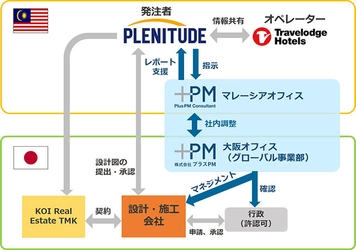 【日本・マレーシア合同プロジェクト】TRAVELODGE HOTEL改修計画 工事が着工しました