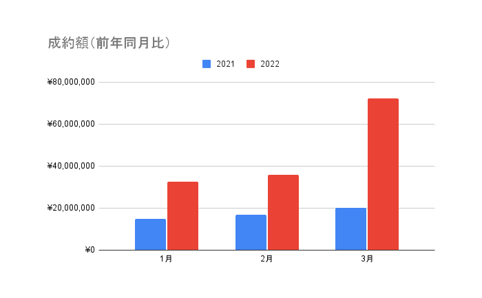 成約額（前年同月比較）