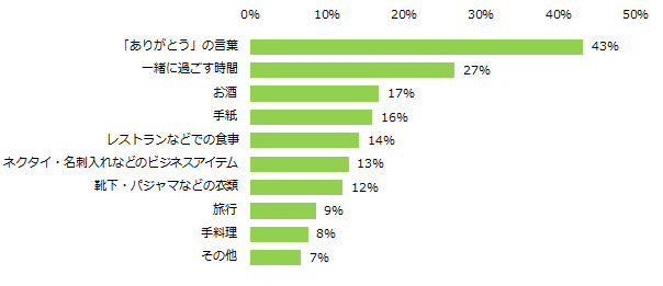 「子どもがいる」と回答した男性に伺います。父の日にご自身が欲しいプレゼントは何ですか?(n数:457名/複数回答可)