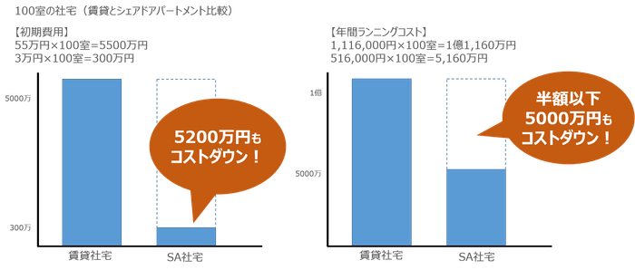 ■5,000万円のコスト削減
