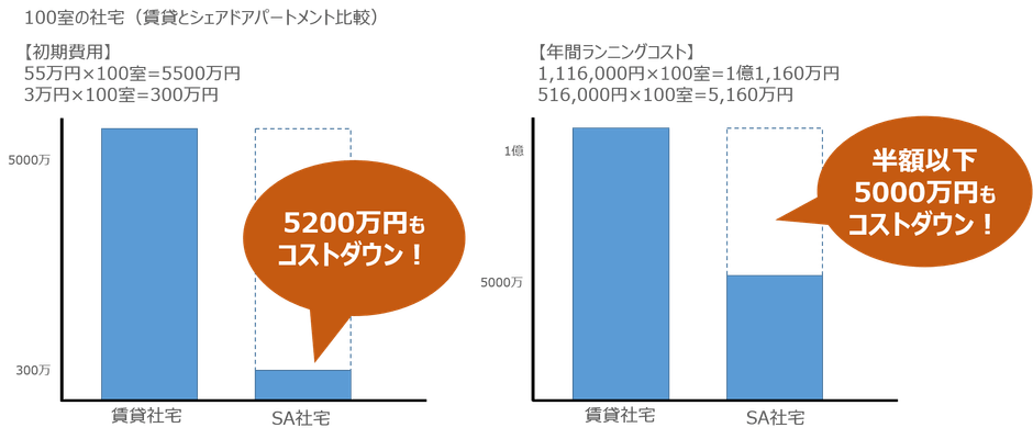 ■5,000万円のコスト削減