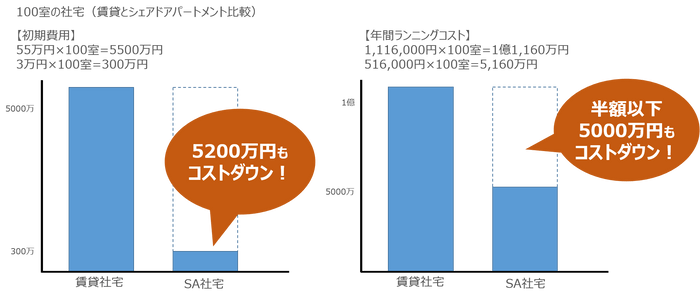 ■5,000万円のコスト削減