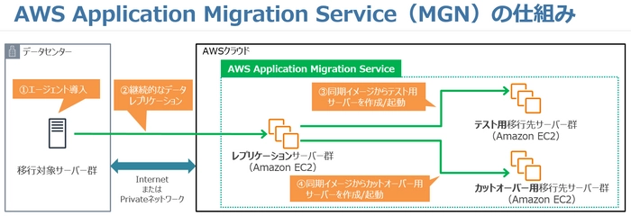 AWS Applicatioin Migratoin Service（MGN）の仕組み